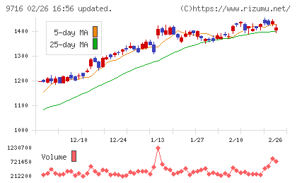 乃村工藝社チャート