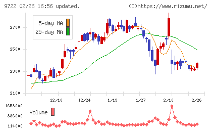 藤田観光チャート