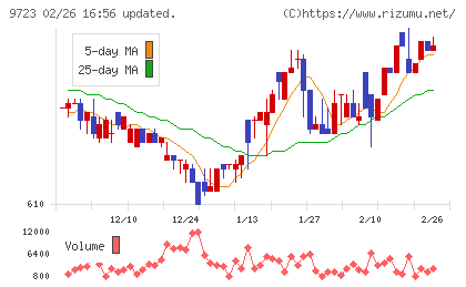 京都ホテルチャート