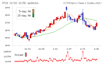 ＫＮＴ−ＣＴホールディングスチャート