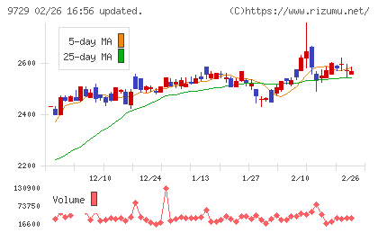 トーカイチャート