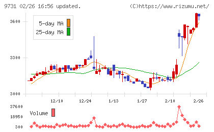 白洋舍チャート