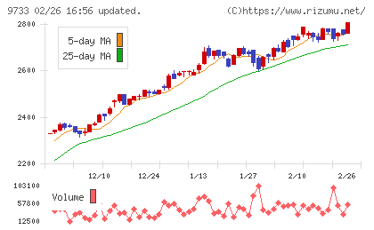 ナガセチャート