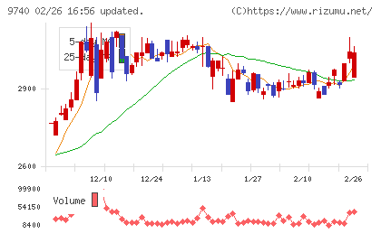 ＣＳＰチャート