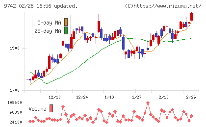 アイネスチャート