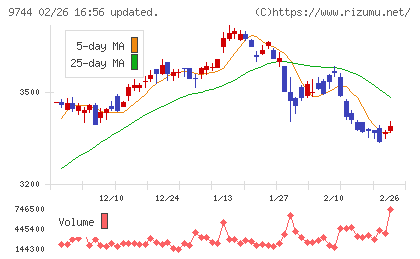 メイテックグループホールディングスチャート