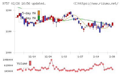 船井総研ホールディングスチャート