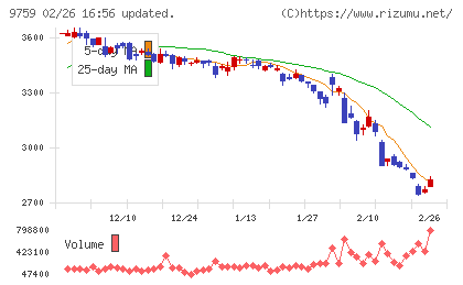 ＮＳＤチャート