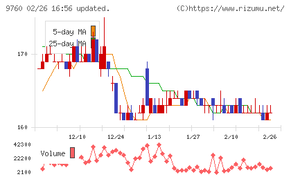 進学会ホールディングスチャート
