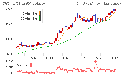 丸建リースチャート