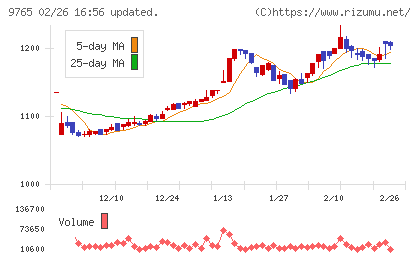 オオバチャート