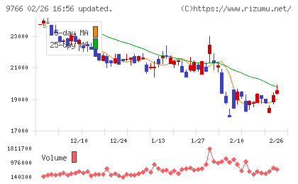 コナミグループチャート