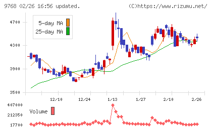 いであチャート