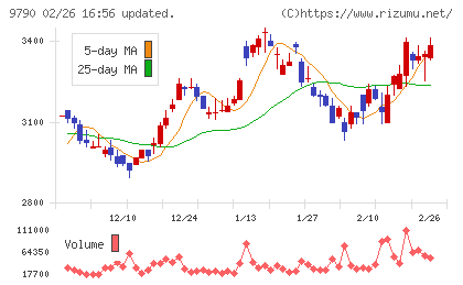 福井コンピュータホールディングスチャート