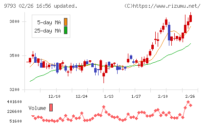 ダイセキチャート