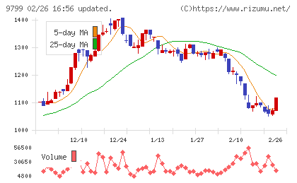 旭情報サービスチャート