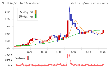 大丸エナウィンチャート