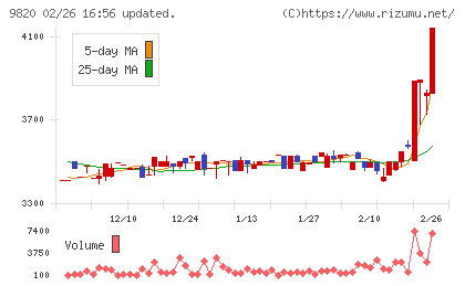 エムティジェネックスチャート