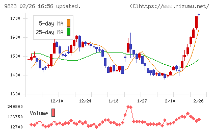 マミーマートホールディングスチャート