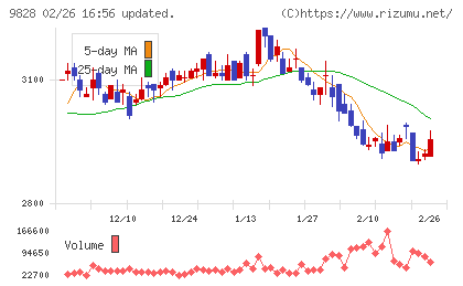 Ｇｅｎｋｉ　Ｇｌｏｂａｌ　Ｄｉｎｉｎｇ　Ｃｏｎｃｅｐｔｓチャート