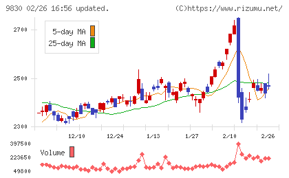 トラスコ中山チャート
