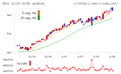 ヤマダホールディングスチャート