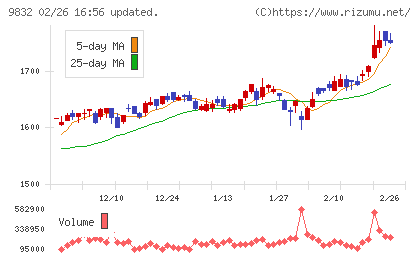 オートバックスセブンチャート