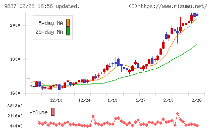 モリトチャート