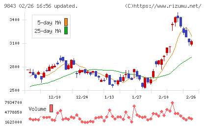 ニトリホールディングスチャート