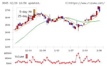 パーカーコーポレーションチャート