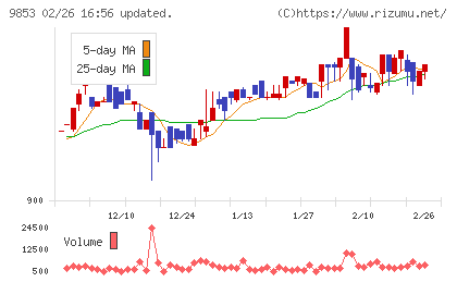 銀座ルノアールチャート