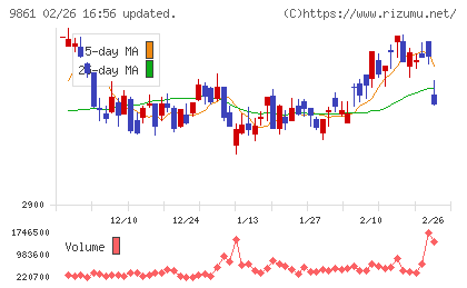 吉野家ホールディングスチャート