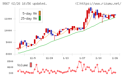 ソレキアチャート