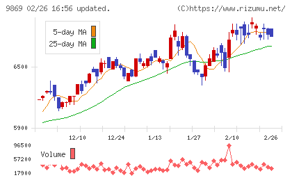 加藤産業チャート
