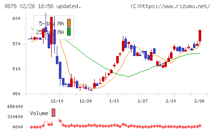 セキドチャート
