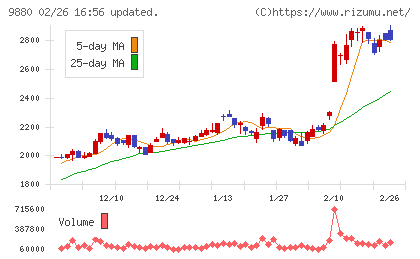 イノテックチャート
