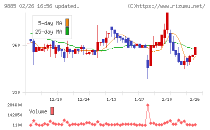 シャルレチャート