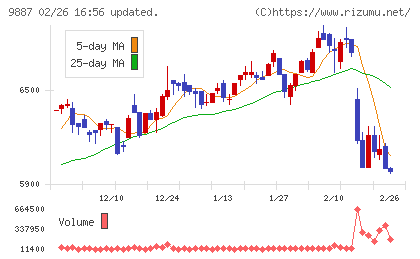 松屋フーズホールディングスチャート