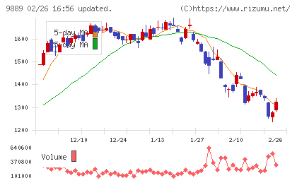 ＪＢＣＣホールディングスチャート