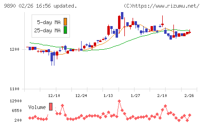 マキヤチャート