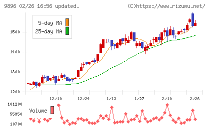 ＪＫホールディングスチャート