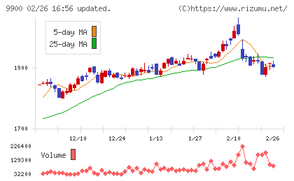 サガミホールディングスチャート