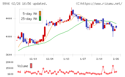 藤井産業チャート