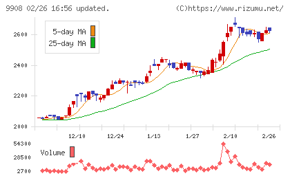 Ｄｅｎｋｅｉチャート