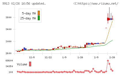 日邦産業チャート