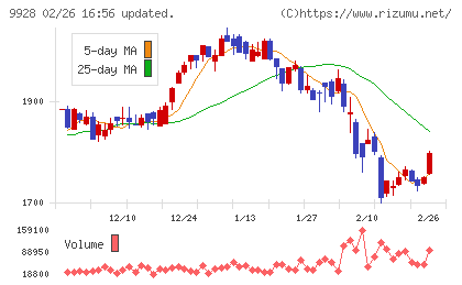 ミロク情報サービスチャート