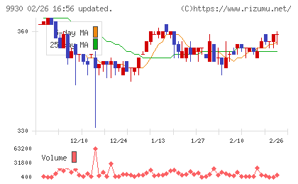北沢産業チャート