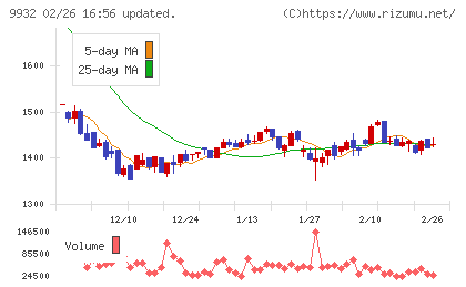 杉本商事チャート