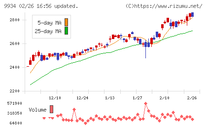 因幡電機産業チャート