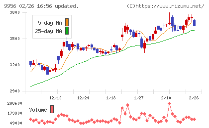 バローホールディングスチャート